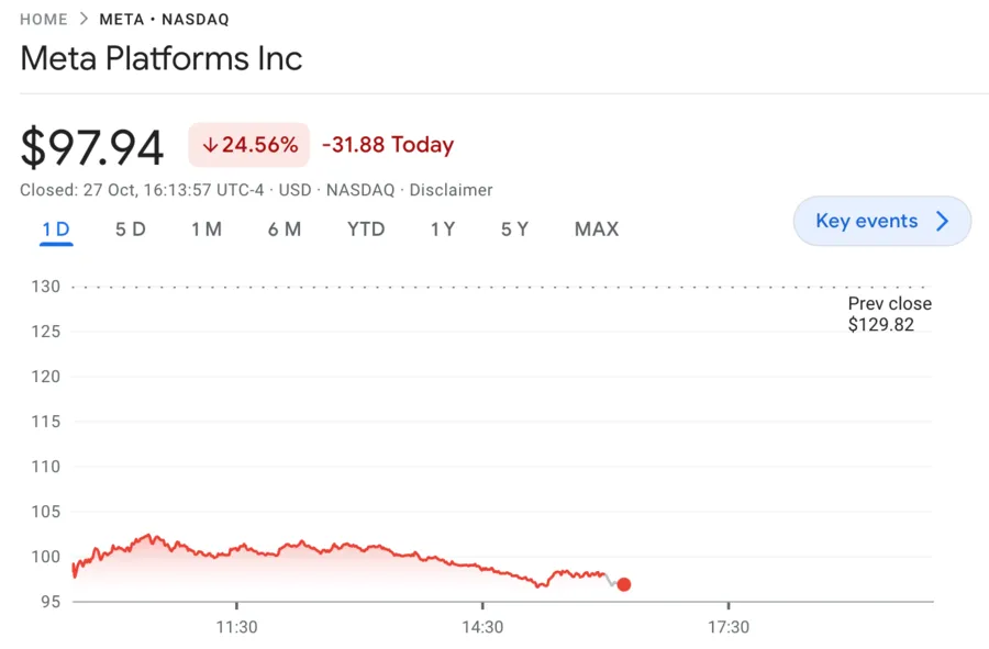 Meta’s Fall in the Stock Market, Shareholders paying a High Price.